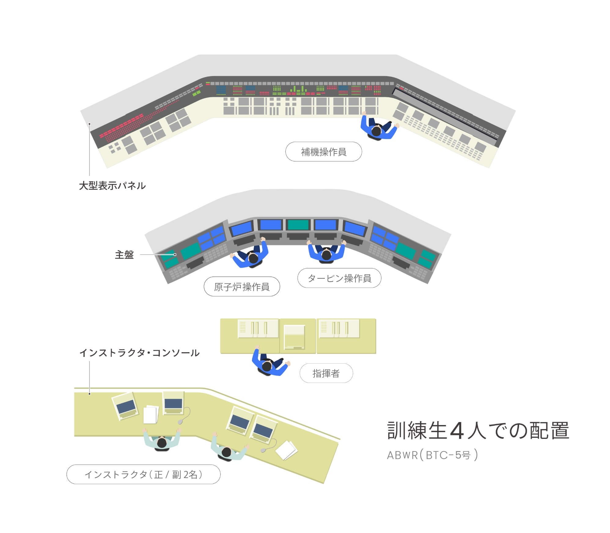 シミュレータの訓練生4人での配置