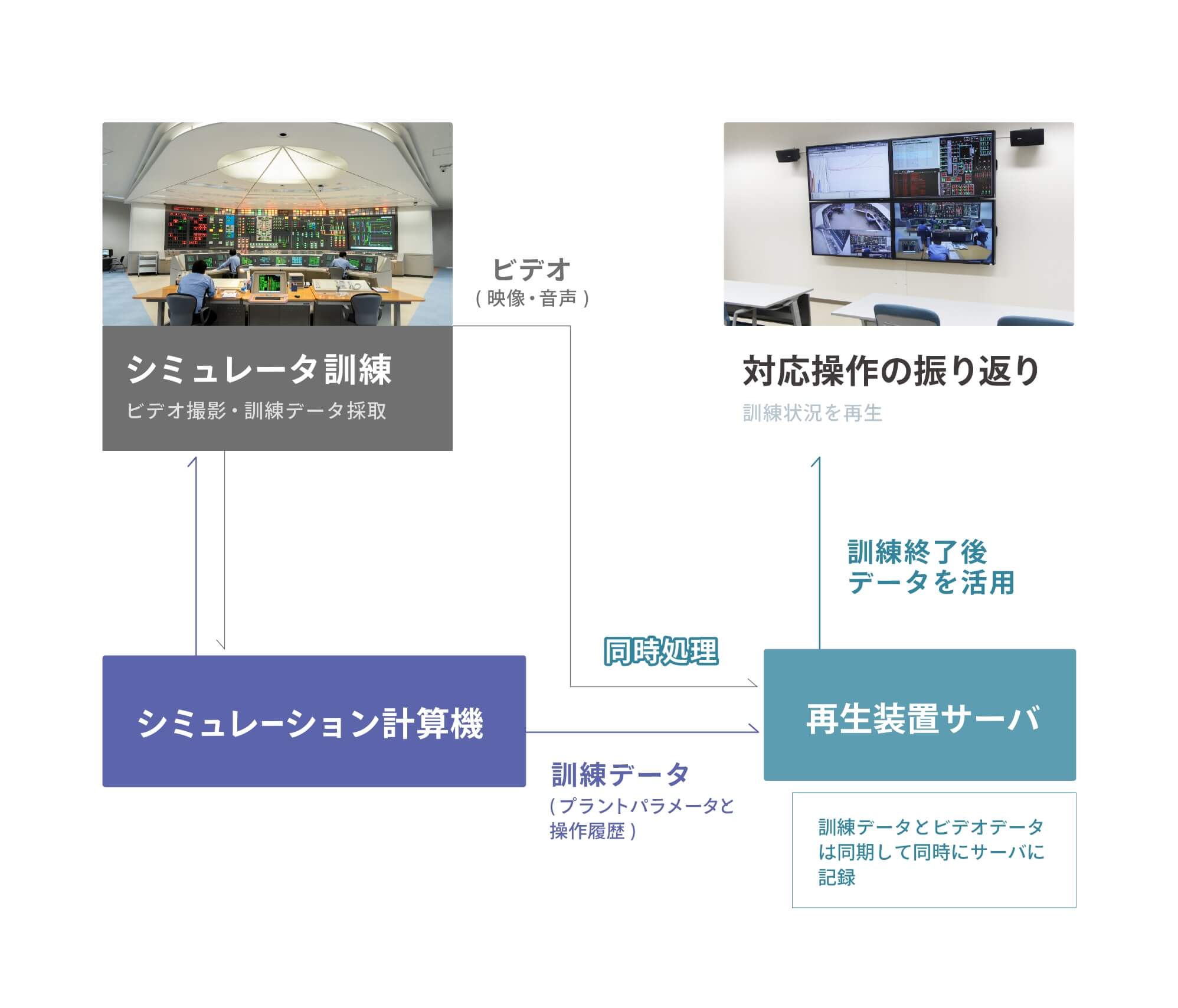 訓練再生装置の仕組み