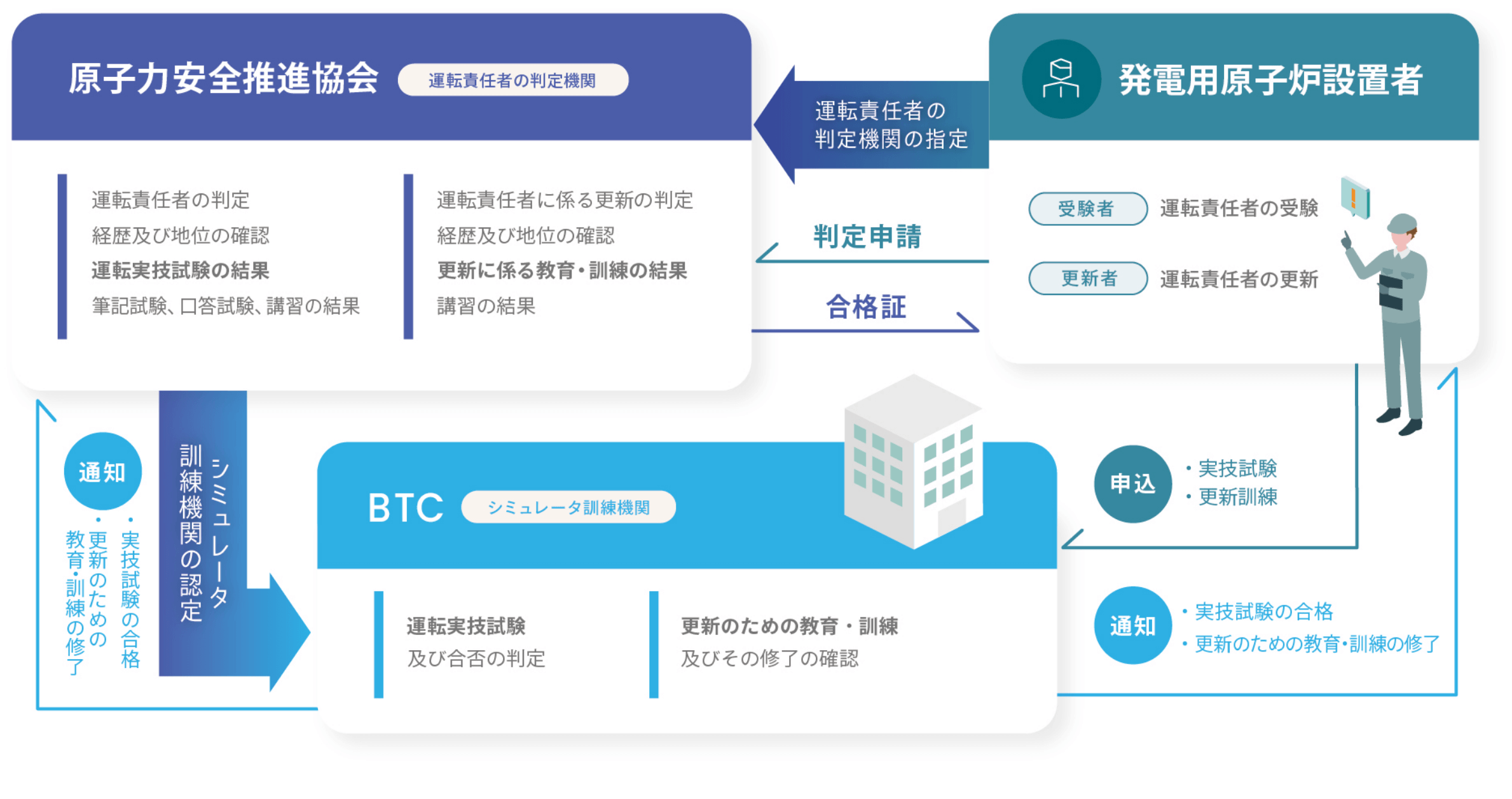 運転責任者についての説明図